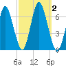 Eatons Neck Point tide chart for Monday, October 2, 2023