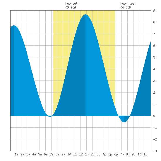 Eatons Neck Point tide chart for Monday, October 30, 2023