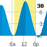 Eatons Neck Point tide chart for Monday, October 30, 2023