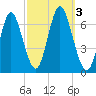 Eatons Neck Point tide chart for Tuesday, October 3, 2023