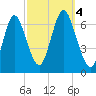 Eatons Neck Point tide chart for Wednesday, October 4, 2023