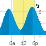 Eatons Neck Point tide chart for Thursday, October 5, 2023