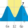Eatons Neck Point tide chart for Saturday, October 7, 2023