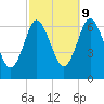 Eatons Neck Point tide chart for Monday, October 9, 2023