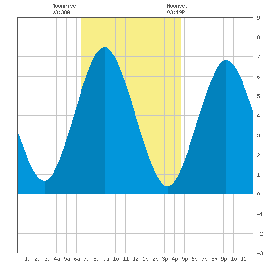 Eatons Neck Point tide chart for Friday, November 10, 2023