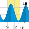 Eatons Neck Point tide chart for Friday, November 10, 2023