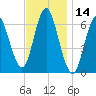 Eatons Neck Point tide chart for Tuesday, November 14, 2023