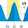 Eatons Neck Point tide chart for Wednesday, November 15, 2023