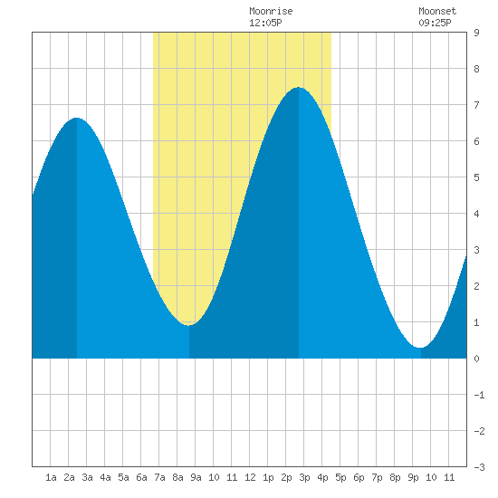 Eatons Neck Point tide chart for Saturday, November 18, 2023