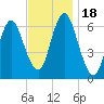 Eatons Neck Point tide chart for Saturday, November 18, 2023