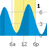 Eatons Neck Point tide chart for Wednesday, November 1, 2023