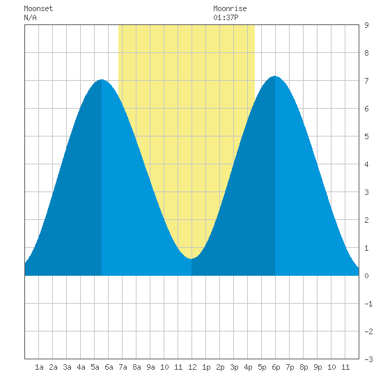 Eatons Neck Point tide chart for Tuesday, November 21, 2023