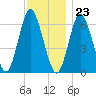 Eatons Neck Point tide chart for Thursday, November 23, 2023