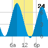 Eatons Neck Point tide chart for Friday, November 24, 2023