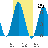 Eatons Neck Point tide chart for Saturday, November 25, 2023