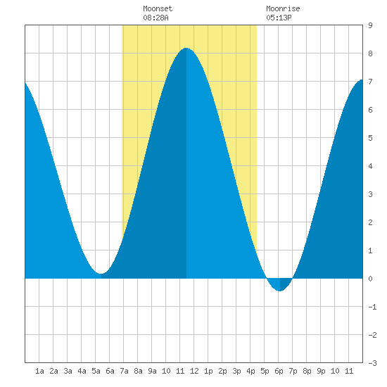 Eatons Neck Point tide chart for Tuesday, November 28, 2023