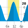 Eatons Neck Point tide chart for Tuesday, November 28, 2023