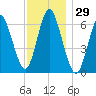 Eatons Neck Point tide chart for Wednesday, November 29, 2023