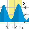Eatons Neck Point tide chart for Thursday, November 2, 2023