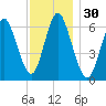 Eatons Neck Point tide chart for Thursday, November 30, 2023