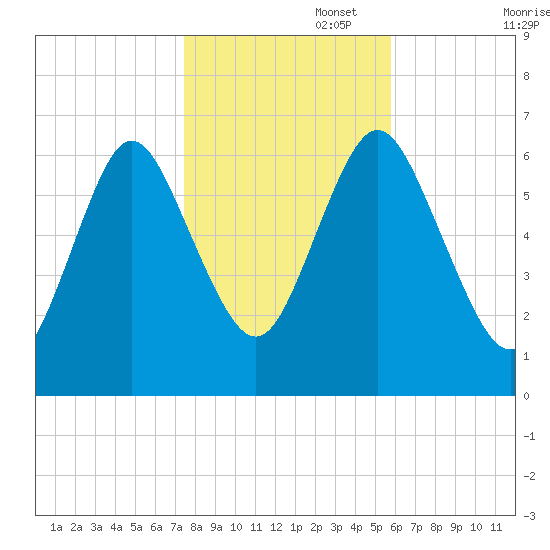 Eatons Neck Point tide chart for Saturday, November 4, 2023