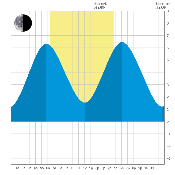 Eatons Neck Point tide chart for Sunday, November 5, 2023