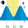 Eatons Neck Point tide chart for Sunday, November 5, 2023