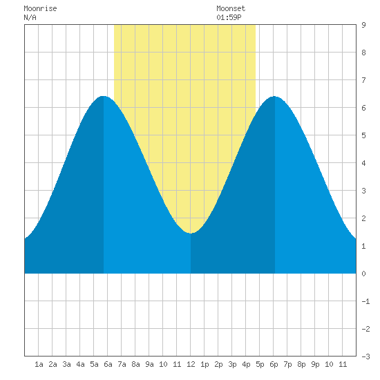 Eatons Neck Point tide chart for Monday, November 6, 2023