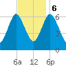 Eatons Neck Point tide chart for Monday, November 6, 2023