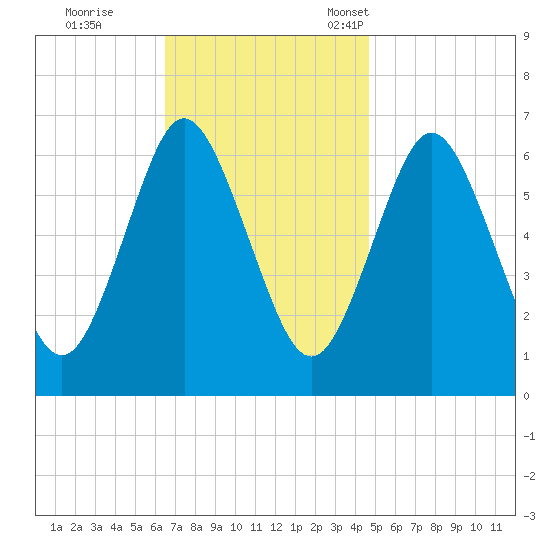 Eatons Neck Point tide chart for Wednesday, November 8, 2023