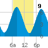 Eatons Neck Point tide chart for Thursday, November 9, 2023