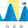 Eatons Neck Point tide chart for Sunday, December 10, 2023