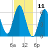 Eatons Neck Point tide chart for Monday, December 11, 2023