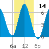 Eatons Neck Point tide chart for Thursday, December 14, 2023
