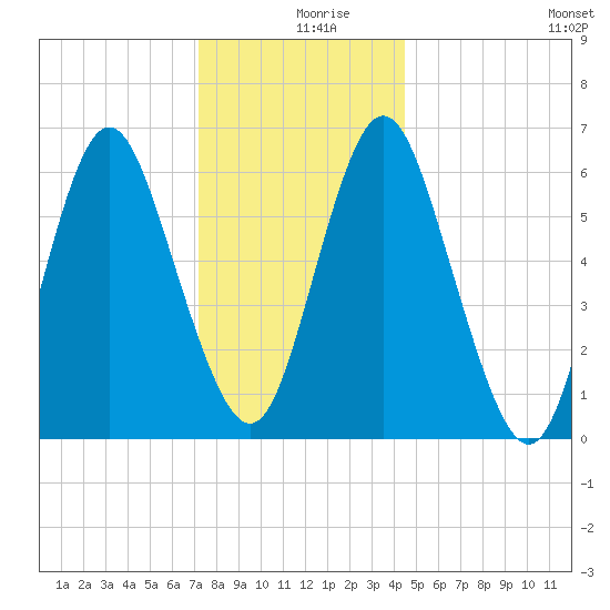 Eatons Neck Point tide chart for Monday, December 18, 2023