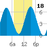 Eatons Neck Point tide chart for Monday, December 18, 2023