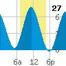 Eatons Neck Point tide chart for Wednesday, December 27, 2023