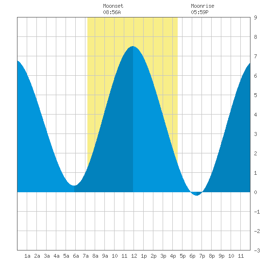 Eatons Neck Point tide chart for Thursday, December 28, 2023