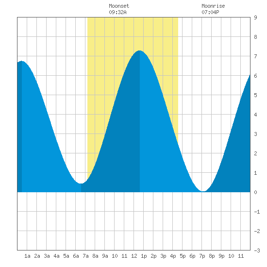 Eatons Neck Point tide chart for Friday, December 29, 2023
