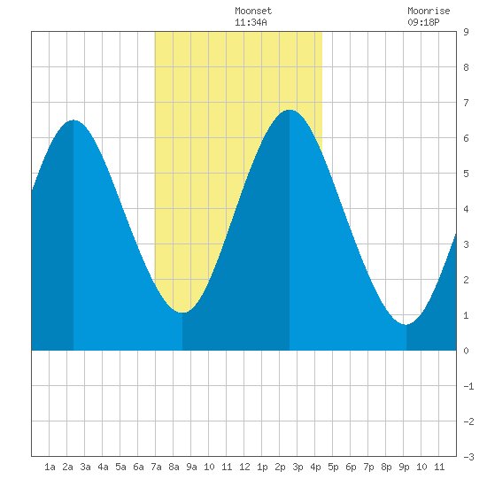 Eatons Neck Point tide chart for Saturday, December 2, 2023
