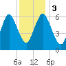 Eatons Neck Point tide chart for Sunday, December 3, 2023
