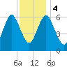 Eatons Neck Point tide chart for Monday, December 4, 2023