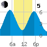 Eatons Neck Point tide chart for Tuesday, December 5, 2023