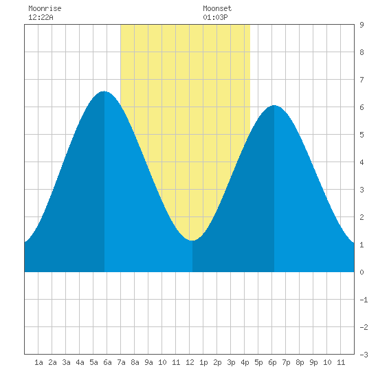 Eatons Neck Point tide chart for Wednesday, December 6, 2023