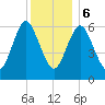 Eatons Neck Point tide chart for Wednesday, December 6, 2023