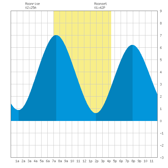 Eatons Neck Point tide chart for Friday, December 8, 2023