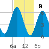 Eatons Neck Point tide chart for Saturday, December 9, 2023