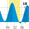 Eatons Neck Point tide chart for Wednesday, January 10, 2024
