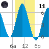 Eatons Neck Point tide chart for Thursday, January 11, 2024