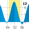 Eatons Neck Point tide chart for Friday, January 12, 2024